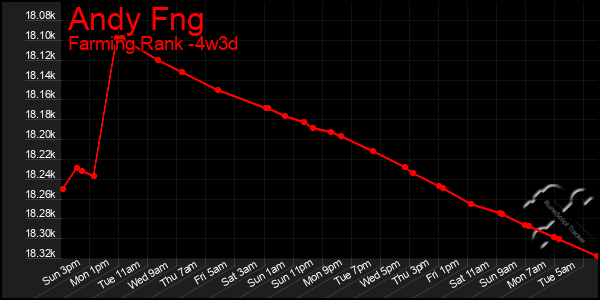 Last 31 Days Graph of Andy Fng