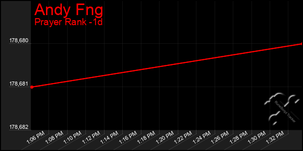 Last 24 Hours Graph of Andy Fng