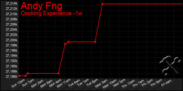 Last 7 Days Graph of Andy Fng