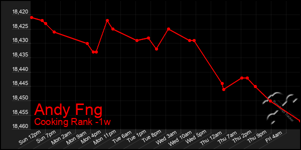 Last 7 Days Graph of Andy Fng