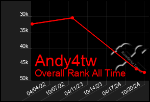 Total Graph of Andy4tw