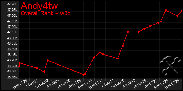 Last 31 Days Graph of Andy4tw