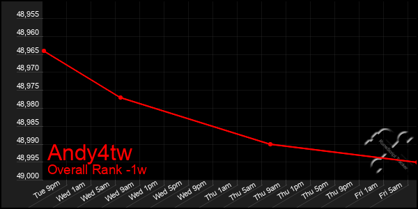 Last 7 Days Graph of Andy4tw