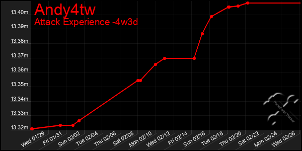 Last 31 Days Graph of Andy4tw