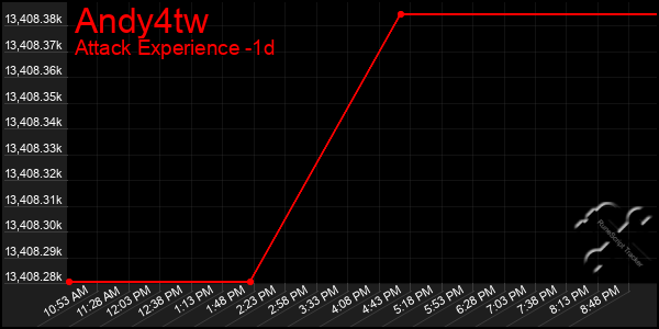 Last 24 Hours Graph of Andy4tw