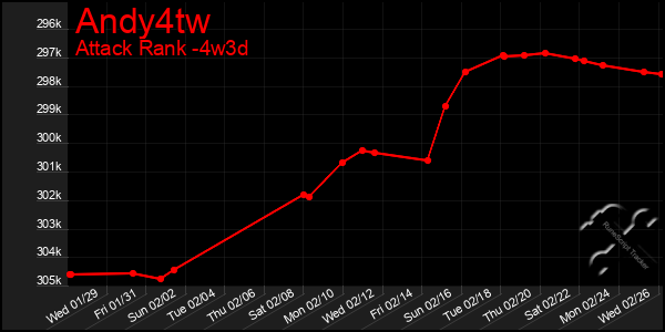 Last 31 Days Graph of Andy4tw