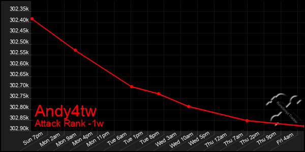 Last 7 Days Graph of Andy4tw