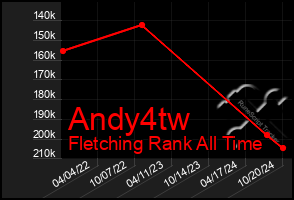 Total Graph of Andy4tw