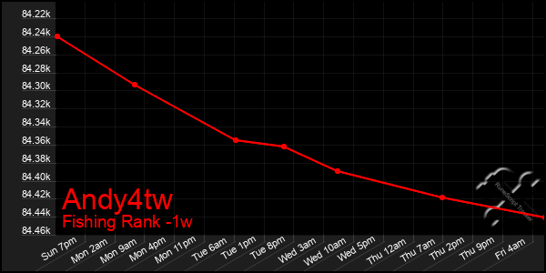 Last 7 Days Graph of Andy4tw