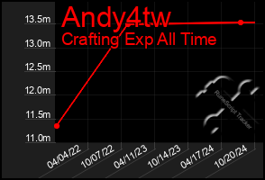 Total Graph of Andy4tw