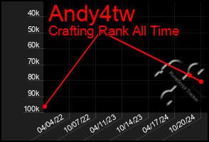 Total Graph of Andy4tw