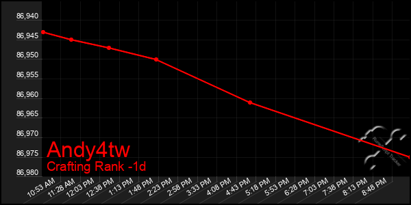 Last 24 Hours Graph of Andy4tw