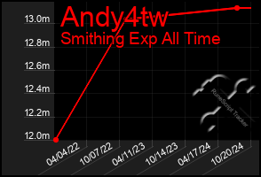 Total Graph of Andy4tw