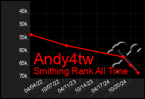 Total Graph of Andy4tw