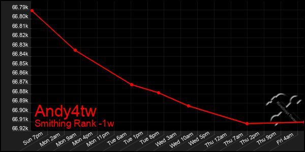 Last 7 Days Graph of Andy4tw