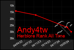 Total Graph of Andy4tw