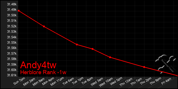 Last 7 Days Graph of Andy4tw