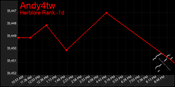 Last 24 Hours Graph of Andy4tw