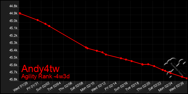 Last 31 Days Graph of Andy4tw