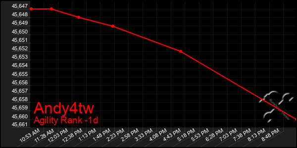 Last 24 Hours Graph of Andy4tw