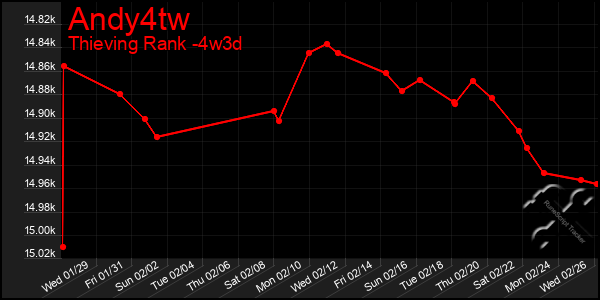 Last 31 Days Graph of Andy4tw