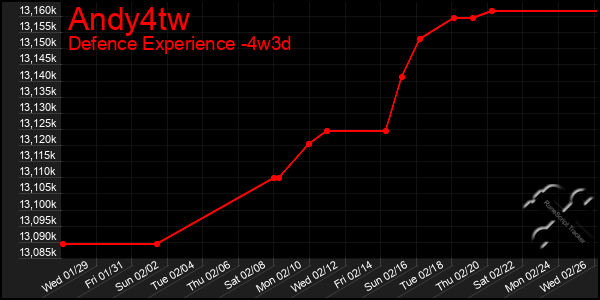 Last 31 Days Graph of Andy4tw