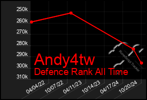 Total Graph of Andy4tw