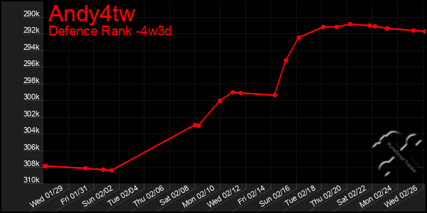 Last 31 Days Graph of Andy4tw