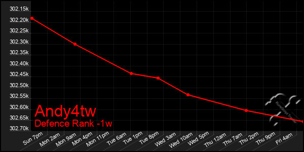 Last 7 Days Graph of Andy4tw