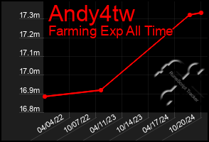 Total Graph of Andy4tw