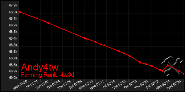 Last 31 Days Graph of Andy4tw