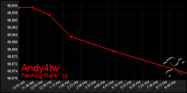 Last 24 Hours Graph of Andy4tw