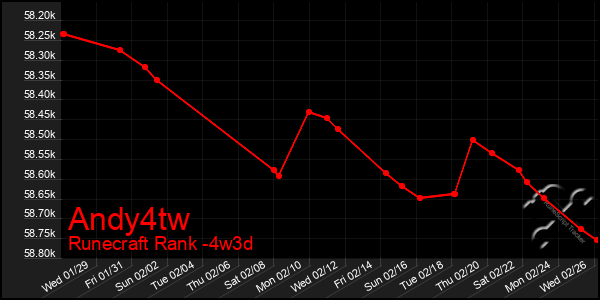 Last 31 Days Graph of Andy4tw