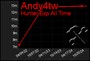 Total Graph of Andy4tw