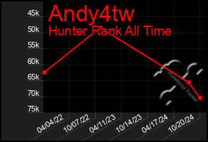 Total Graph of Andy4tw