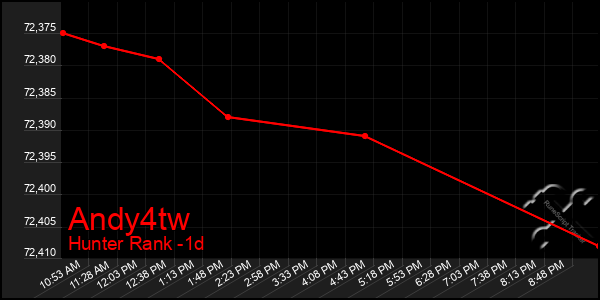 Last 24 Hours Graph of Andy4tw