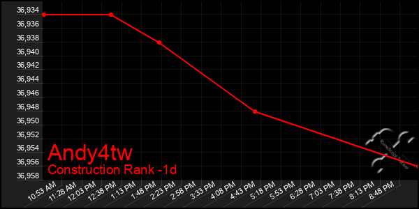 Last 24 Hours Graph of Andy4tw