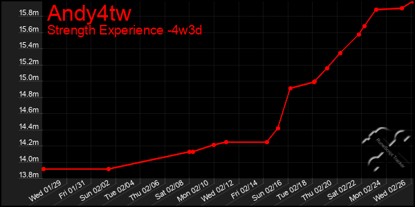 Last 31 Days Graph of Andy4tw