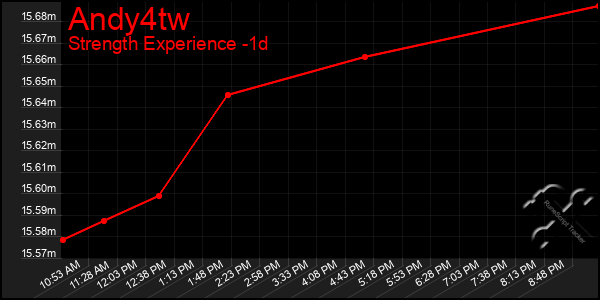 Last 24 Hours Graph of Andy4tw