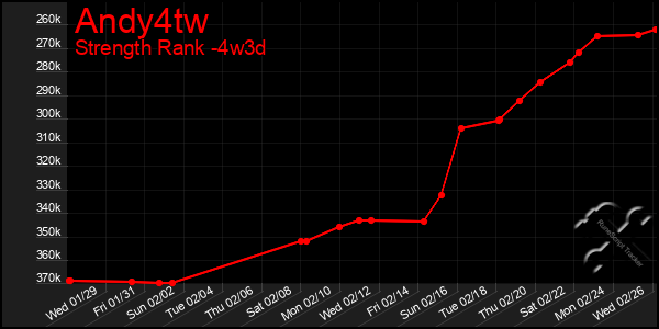 Last 31 Days Graph of Andy4tw