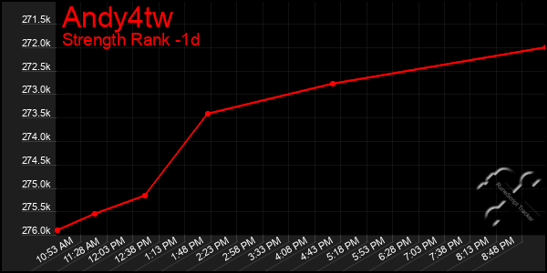 Last 24 Hours Graph of Andy4tw