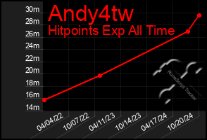 Total Graph of Andy4tw