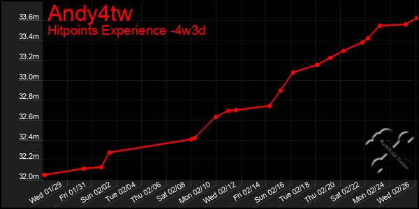 Last 31 Days Graph of Andy4tw