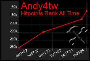 Total Graph of Andy4tw