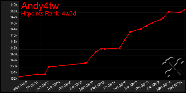 Last 31 Days Graph of Andy4tw