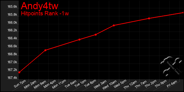 Last 7 Days Graph of Andy4tw