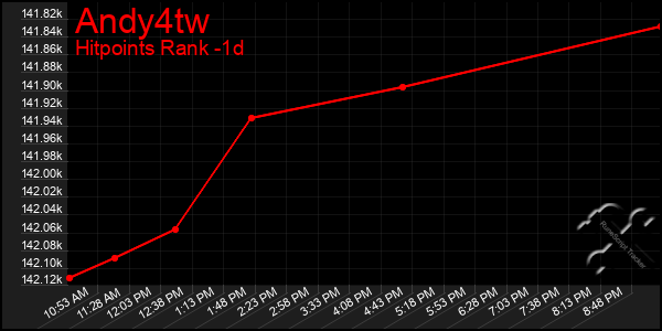 Last 24 Hours Graph of Andy4tw