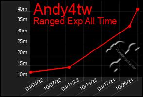 Total Graph of Andy4tw