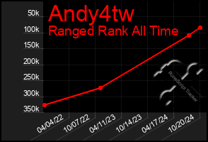 Total Graph of Andy4tw