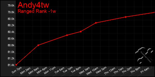 Last 7 Days Graph of Andy4tw